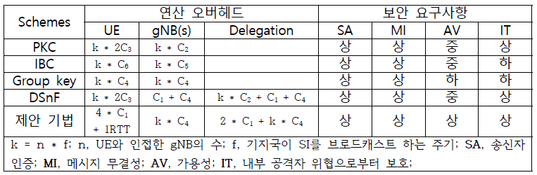 허위 기지국 대응 프로토콜 연산 오버헤드와 보안성 비교