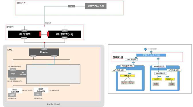 NHN 클라우드 PoC 망구성도