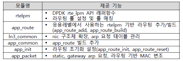 게이트웨이 IPS용 route 기능