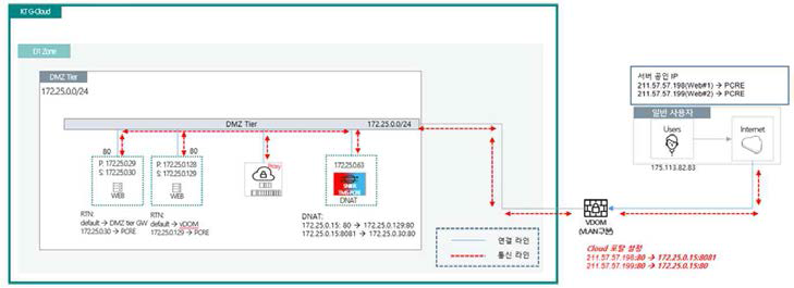 KT) G-cloud PoC 망구성도