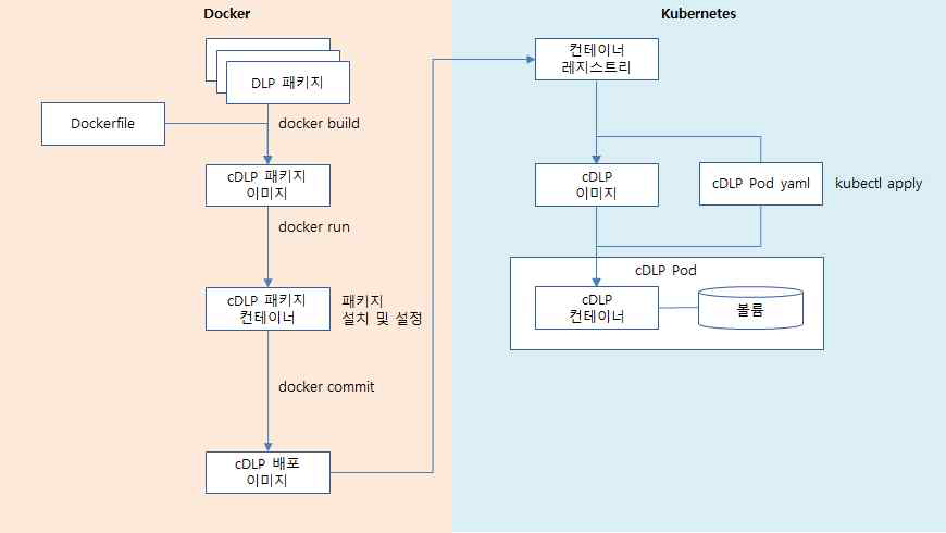 cDLP 컨테이너 이미지 빌드 및 배포