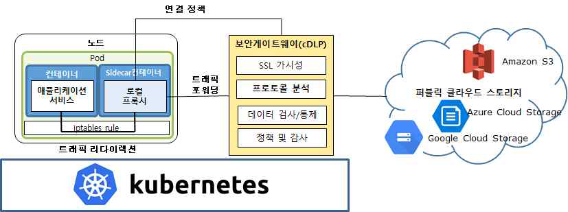 cDLP 시험 환경 구성