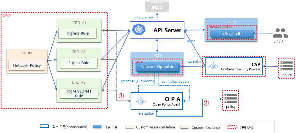 컨테이너 Application에 대한 NW Port binding 기능 구조