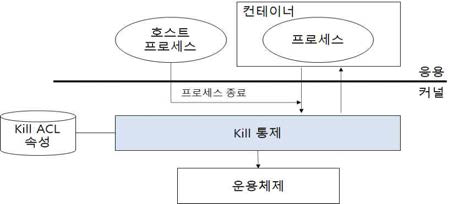 비인가 Container의 강제 종료 기능 구조