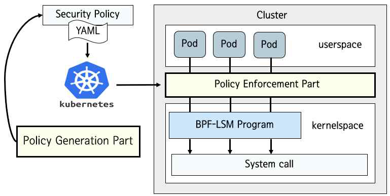 eBPF 기반 런타임 정책 시행 시스템