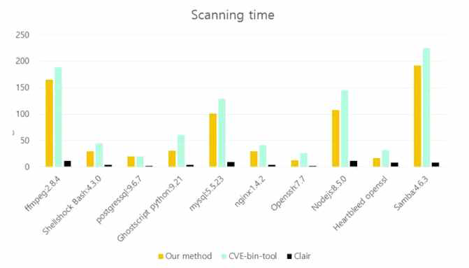각 스캐닝 툴과의 속도 성능 비교 결과