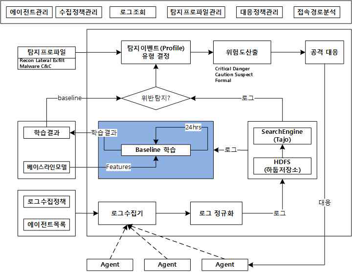 대응 행동 실행 결과 수신 및 저장 기능