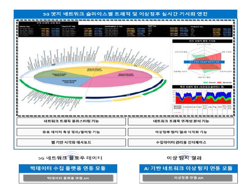 5G 네트워크 슬라이스별 이상징후 실시간 시각화 화면 설계