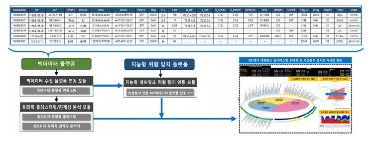 시각화를 위한 빅데이터 플랫폼 및 지능형 위협 탐지 플랫폼 연계