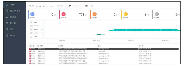 보안위협 분석 및 탐지를 위한 AI 기반 SIEM 상용시제품 화면