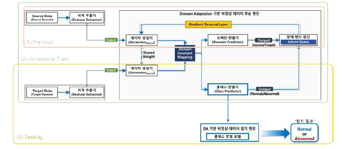 도메인 적응 기반의 네트워크 위협 탐지 모델 구조도