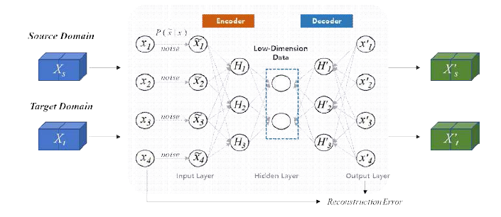 Denoising Auto-encoder 구조