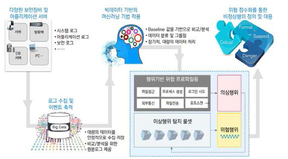 ML 기반 이상징후 유발 악성파일 탐지