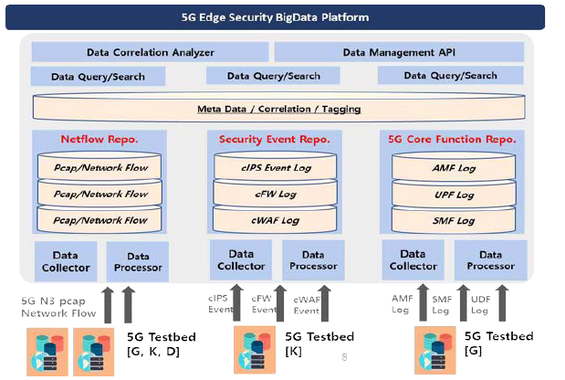5G 엣지 데이터 수집을 위한 빅데이터 플랫폼 구조도