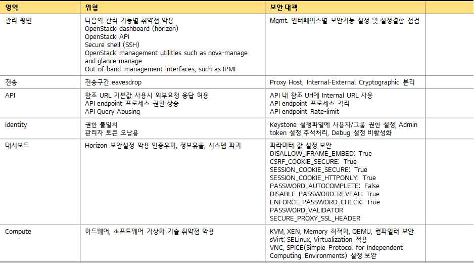 5G B2B 보안 실증 시험 검증 항목