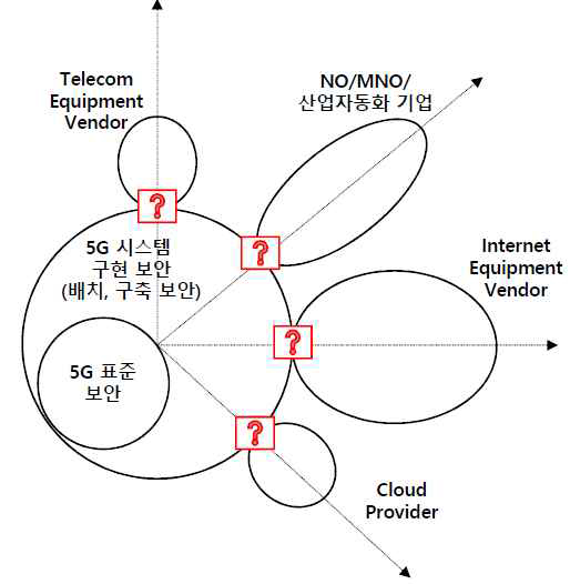 P5G 네트워크 분야 및 업체 분류