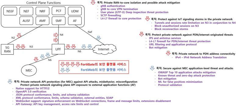 Fortinet 문서 기반 P5G 시스템 구현 보안