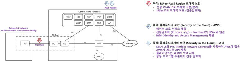 AWS 문서 기반 P5G 시스템 구현 보안