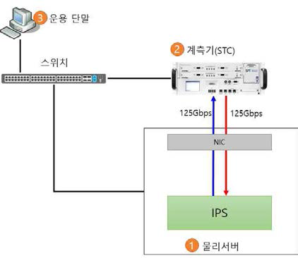 시험 환경 구성도