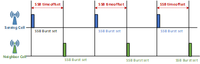 서빙셀과 이웃셀 간의 SSB 전송 타이밍 오프셋 개념