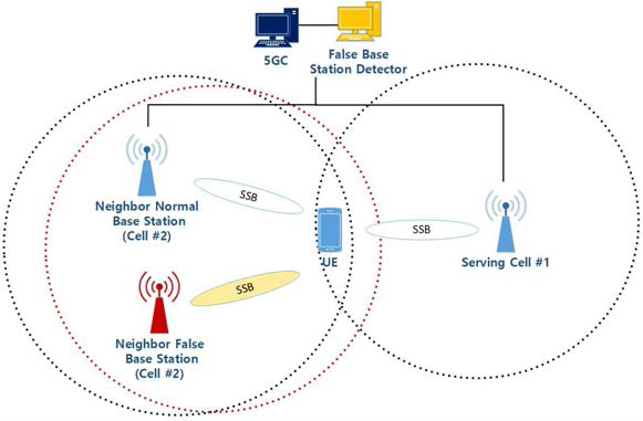허위 기지국 탐지를 위한 시험망 구성도
