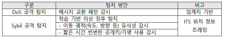 5G V2X 서비스용 cIPS 대응 방안