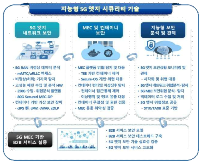 지능형 5G 엣지 시큐리티 기술 개념도