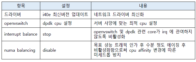 미세드롭 방지를 위한 서버 튜닝