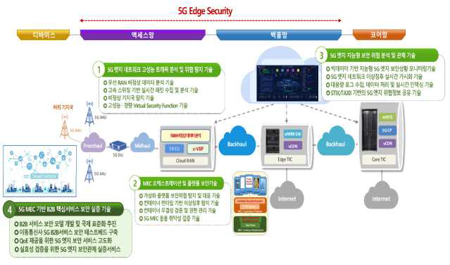 지능형 5G 엣지 시큐리티 기술 개념도