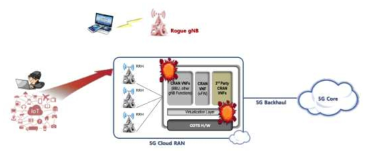 5G 액세스 네트워크에서의 보안 위협