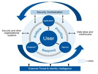 시큐리티 인텔리전스를 위한 User & Entity Behavior Analytics (Gartner, 2015)