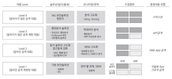 침해대응 기술의 수준별 방어 능력