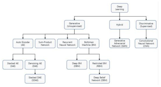 딥러닝 방법의 분류 (김광조 외)