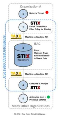 STIX/TAXII 체계 구성