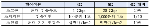 4G LTE 대비 5G 핵심성능 비교