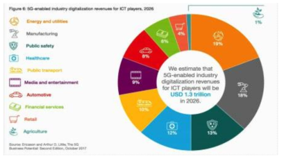 2026년 5G 기반 디지털 융합산업 글로벌 매출 전망 (Ericsson)