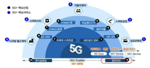 정부의 5G+ 전략상 10대 핵심산업 및 5대 핵심서비스