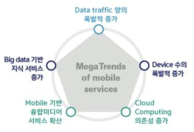 모바일 서비스의 5대 메가 트렌드 (5G 포럼)