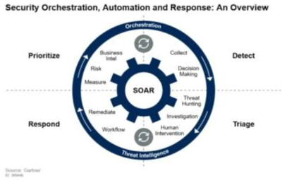 SOAR 기술 개념 (Gartner)