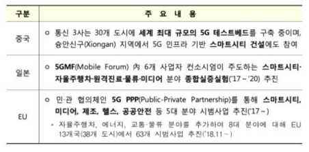 해외 주요국의 5G 융합 서비스 추진 현황