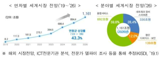 5G 관련 연차별/분야별 세계시장 전망 (KISDI)