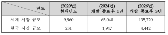 5G 보안 시장규모 요약 (억원)