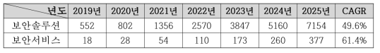 세계 5G 보안 시장규모 (백만달러)