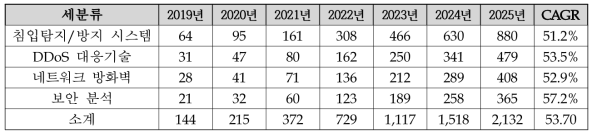 5G 코어망 공격 탐지대응 기술 분야 시장규모 (백만달러)