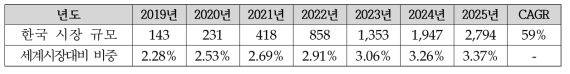 국내 5G 보안 시장규모 (억원)