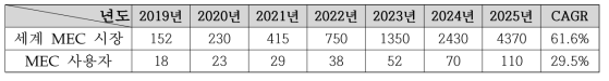 세계 MEC 시장 규모 (백만달러)