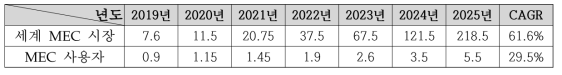 세계 MEC 보안 시장 규모 추정 (백만달러)