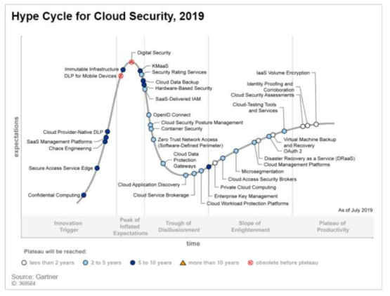 클라우드 보안 Hype Cycle (Gartner, 2019)