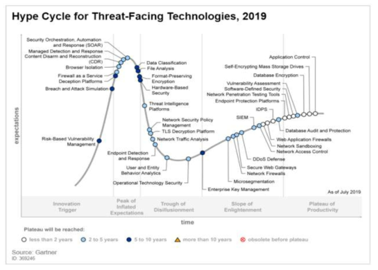 Threat-Facing 기술 Hype Cycle (Gartner, 2019)