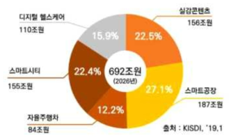 5G 융합서비스별 ’26년 세계시장 규모 전망 (KISDI)